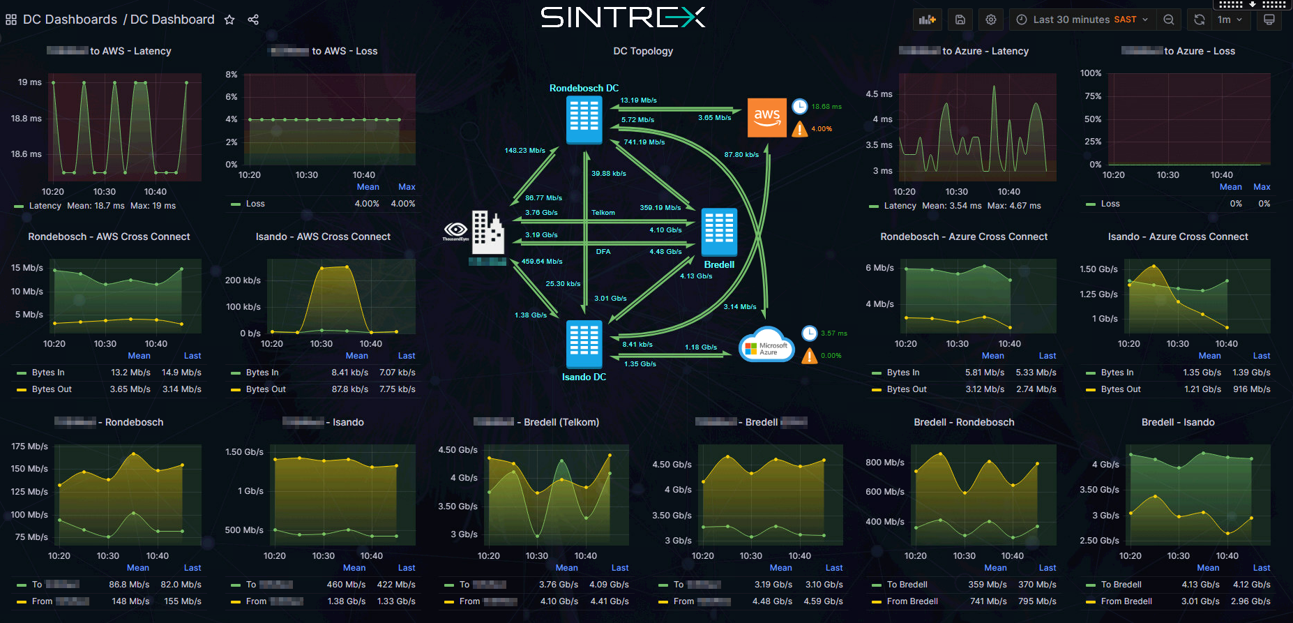 FSO - DC Dashboards (Obscured) - Nedbank - Sintelligent & TE Data.png